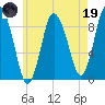 Sandy Neck Colony tide chart for Friday, May 19, 2023
