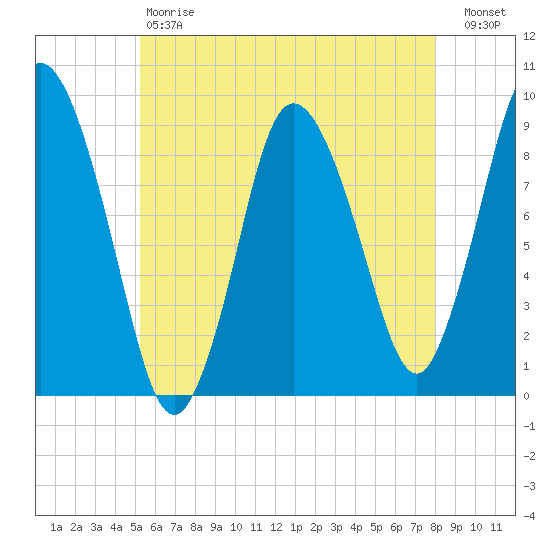 Sandy Neck Colony tide chart for Saturday, May 20, 2023