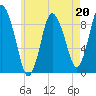 Sandy Neck Colony tide chart for Saturday, May 20, 2023