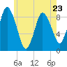 Sandy Neck Colony tide chart for Tuesday, May 23, 2023
