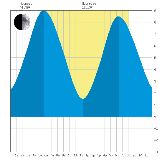 Sandy Neck Colony tide chart for Saturday, May 27, 2023