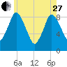 Sandy Neck Colony tide chart for Saturday, May 27, 2023