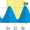 Sandy Neck Colony tide chart for Monday, May 29, 2023