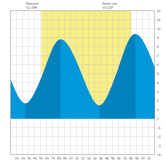 Sandy Neck Colony tide chart for Tuesday, May 30, 2023