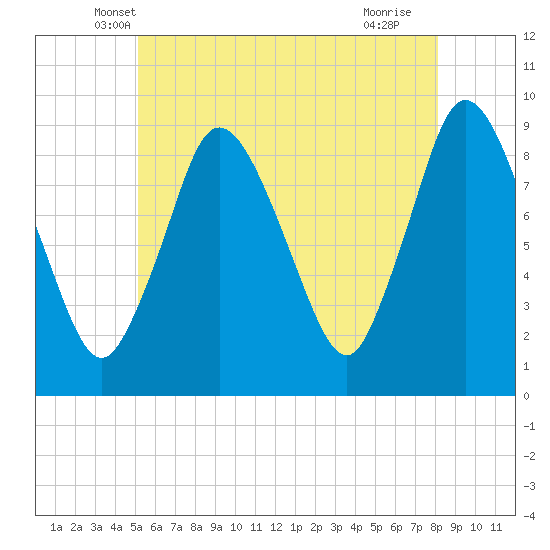Sandy Neck Colony tide chart for Wednesday, May 31, 2023