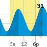 Sandy Neck Colony tide chart for Wednesday, May 31, 2023