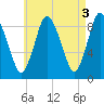 Sandy Neck Colony tide chart for Wednesday, May 3, 2023