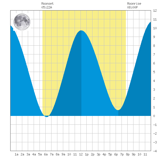 Sandy Neck Colony tide chart for Friday, May 5, 2023