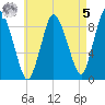 Sandy Neck Colony tide chart for Friday, May 5, 2023