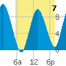 Sandy Neck Colony tide chart for Sunday, May 7, 2023