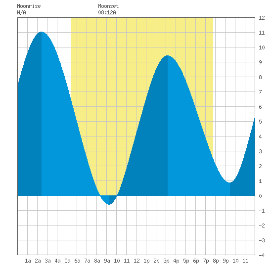 Sandy Neck Colony tide chart for Tuesday, May 9, 2023