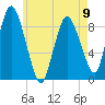 Sandy Neck Colony tide chart for Tuesday, May 9, 2023