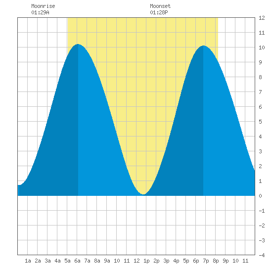 Sandy Neck Colony tide chart for Sunday, June 11, 2023