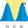 Sandy Neck Colony tide chart for Sunday, June 11, 2023