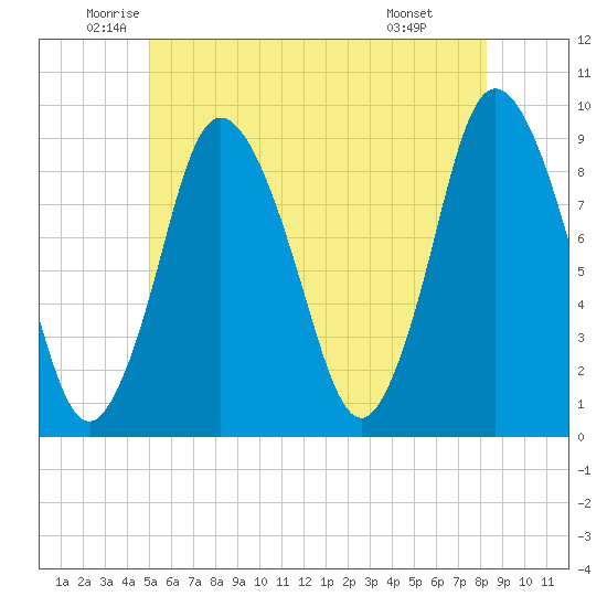 Sandy Neck Colony tide chart for Tuesday, June 13, 2023