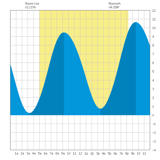 Sandy Neck Colony tide chart for Wednesday, June 14, 2023
