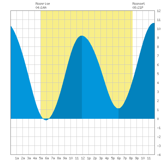 Sandy Neck Colony tide chart for Saturday, June 17, 2023