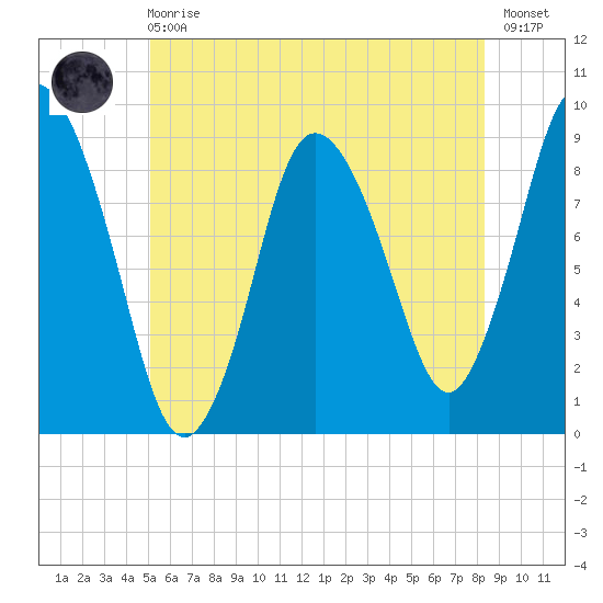Sandy Neck Colony tide chart for Sunday, June 18, 2023