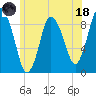 Sandy Neck Colony tide chart for Sunday, June 18, 2023