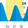 Sandy Neck Colony tide chart for Monday, June 19, 2023
