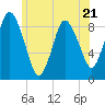 Sandy Neck Colony tide chart for Wednesday, June 21, 2023