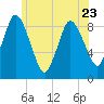 Sandy Neck Colony tide chart for Friday, June 23, 2023
