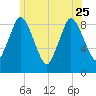 Sandy Neck Colony tide chart for Sunday, June 25, 2023