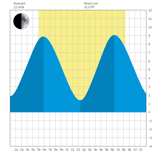 Sandy Neck Colony tide chart for Monday, June 26, 2023