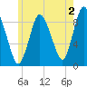 Sandy Neck Colony tide chart for Friday, June 2, 2023