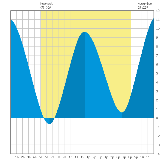 Sandy Neck Colony tide chart for Sunday, June 4, 2023