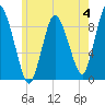 Sandy Neck Colony tide chart for Sunday, June 4, 2023