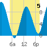Sandy Neck Colony tide chart for Monday, June 5, 2023