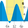 Sandy Neck Colony tide chart for Tuesday, June 6, 2023