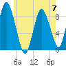 Sandy Neck Colony tide chart for Wednesday, June 7, 2023