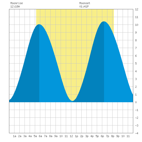 Sandy Neck Colony tide chart for Monday, July 10, 2023