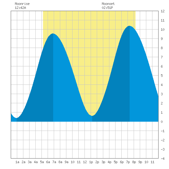 Sandy Neck Colony tide chart for Tuesday, July 11, 2023