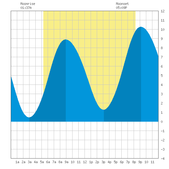 Sandy Neck Colony tide chart for Thursday, July 13, 2023