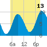 Sandy Neck Colony tide chart for Thursday, July 13, 2023