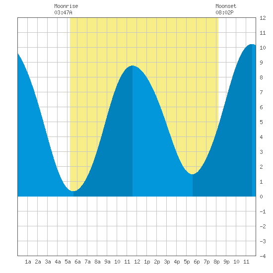 Sandy Neck Colony tide chart for Sunday, July 16, 2023