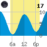 Sandy Neck Colony tide chart for Monday, July 17, 2023
