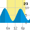 Sandy Neck Colony tide chart for Sunday, July 23, 2023