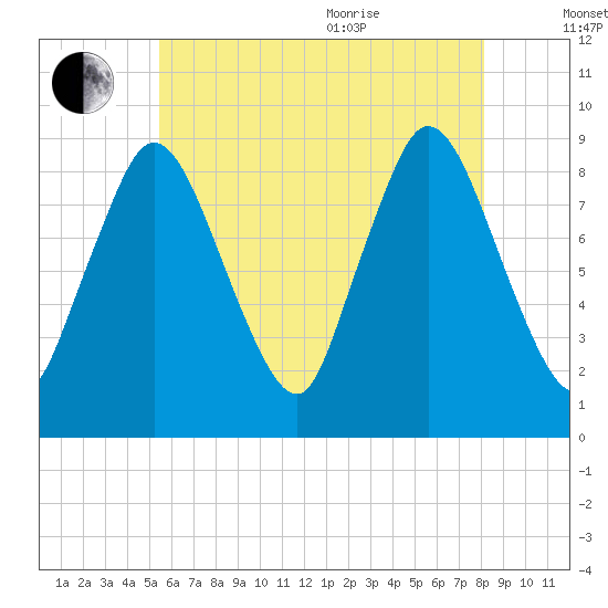 Sandy Neck Colony tide chart for Tuesday, July 25, 2023