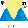 Sandy Neck Colony tide chart for Tuesday, July 25, 2023