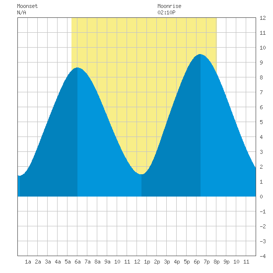 Sandy Neck Colony tide chart for Wednesday, July 26, 2023
