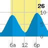 Sandy Neck Colony tide chart for Wednesday, July 26, 2023