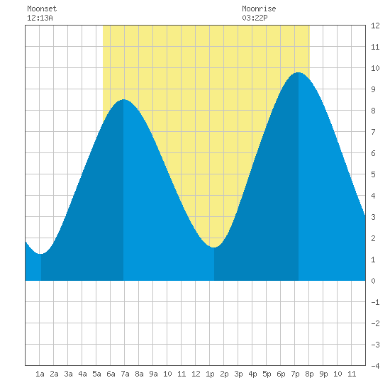 Sandy Neck Colony tide chart for Thursday, July 27, 2023