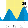 Sandy Neck Colony tide chart for Friday, July 28, 2023