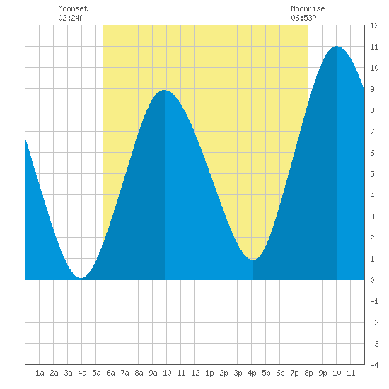 Sandy Neck Colony tide chart for Sunday, July 30, 2023