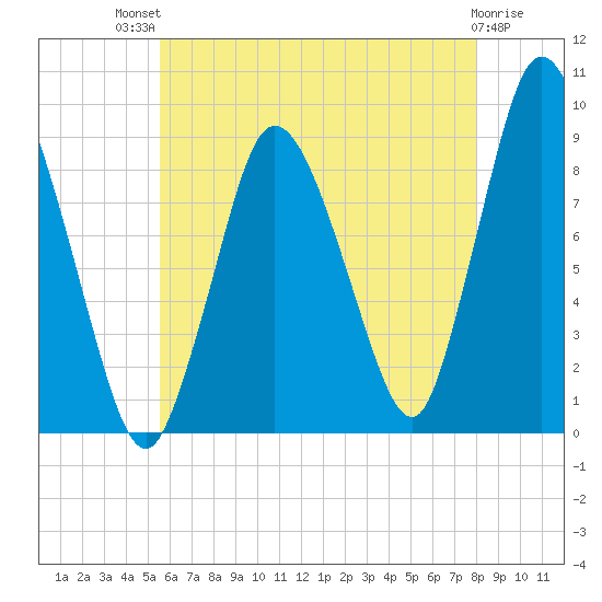 Sandy Neck Colony tide chart for Monday, July 31, 2023