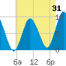 Sandy Neck Colony tide chart for Monday, July 31, 2023